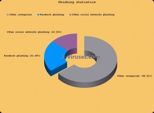 Facebook Safety 101: Que hacer y que no hacer